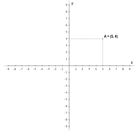 Point A has xy coordinates of (5, 4)