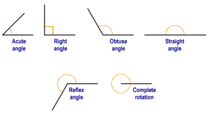 Different types of angles created at the junction of two rays or line segments