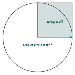 The area of a circle is equal to the square of its radius multiplied by Pi