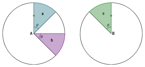 Circles A and B are congruent, as are sectors a, b and c