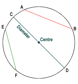 Line segments AB, CD and EF are all chords. Line segment CD is also a diameter
