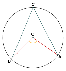 The magnitude of central angle AOB is double that of inscribed angle ACB