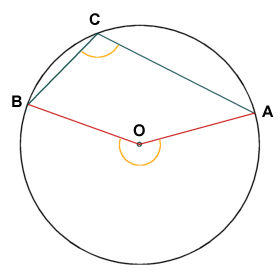 If an inscribed angle is obtuse, the corresponding central angle is a reflex angle
