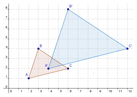 A scaling factor of two is applied to triangle ABC to produce triangle A'B'C'