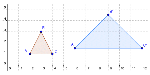 Different scaling factors are applied to the x and y coordinates