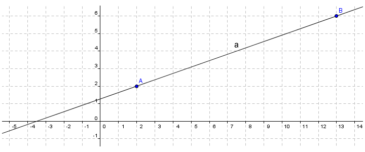 Line a is the only line in the plane that passes through both point A and point B