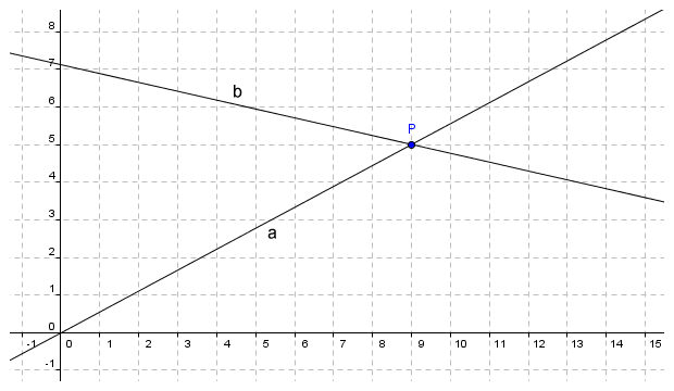 Line a and line b intersect only at point P