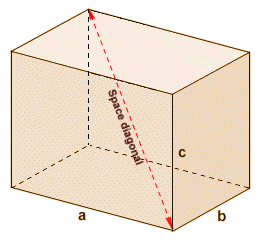 The space diagonal connects opposite corners of opposite faces