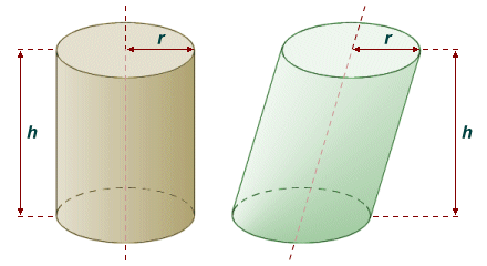 The volume of a right or oblique circular cylinder depends only on its base radius and height