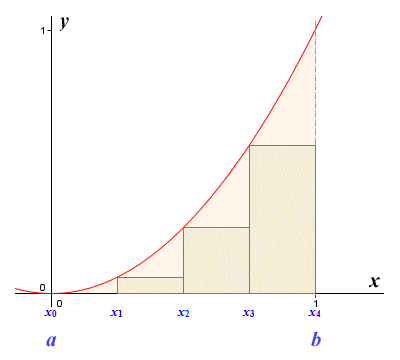 The area under the graph is divided into four equal strips