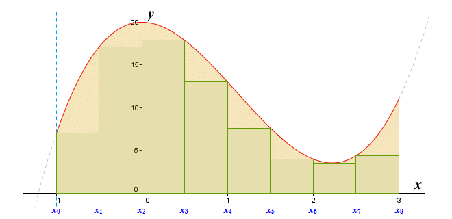 The rectangles are effectively inscribed within the region under the graph