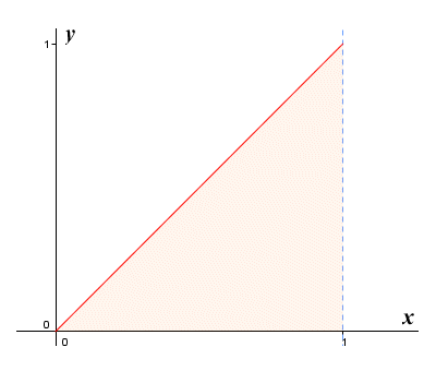 The graph of the function f(x) = x for 0 <= x <= 1