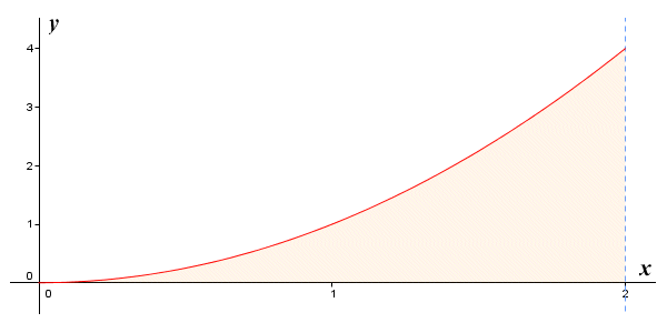 The graph of the function f(x) = x^2 for 0 <= x <= 2
