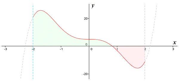The graph of the function f(x) = 2x^5 - 10x^3 + 5 for -2 <= x <= 2