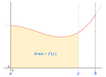 The indefinite integral can be thought of as an area function