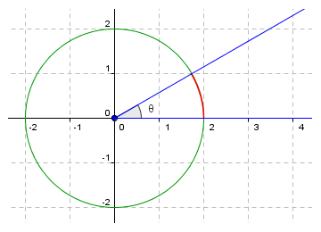 Angle theta is subtended by an arc of a circle of radius r = 2, centred at the origin