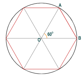 Each side of the hexagon subtends a central angle of sixty degrees