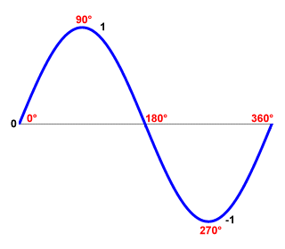 A single cycle of a sine wave