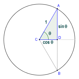 The relationship between sine and cosine