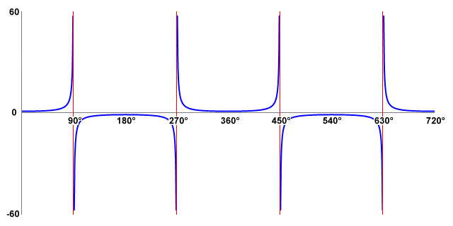 A graph of the secant function for angles in the range 0 degrees to 720 degrees