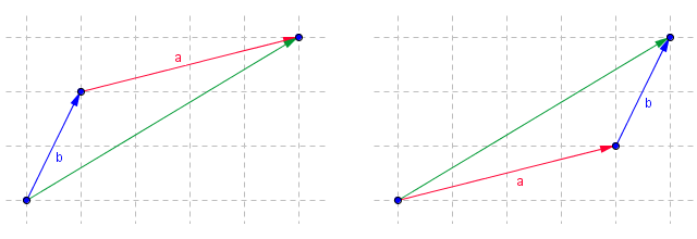 A graphic representation of vector addition