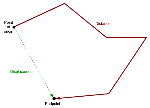 Total displacement is represented as the shortest path between the point of origin and the endpoint