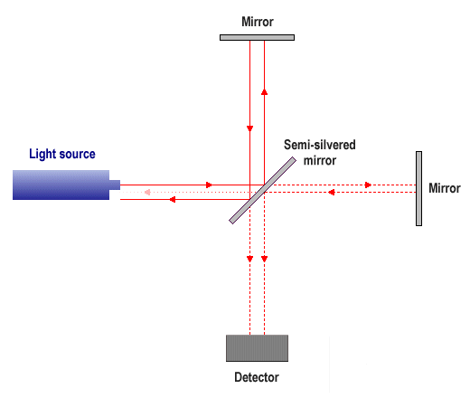 Schematic of an interferometer of the kind used in the Michelson-Morley experiments