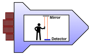 A beam of light directed towards a ceiling mirror is reflected towards a detector on the floor