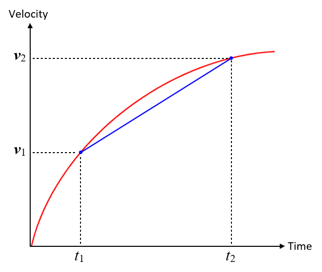A velocity versus time graph for a moving object