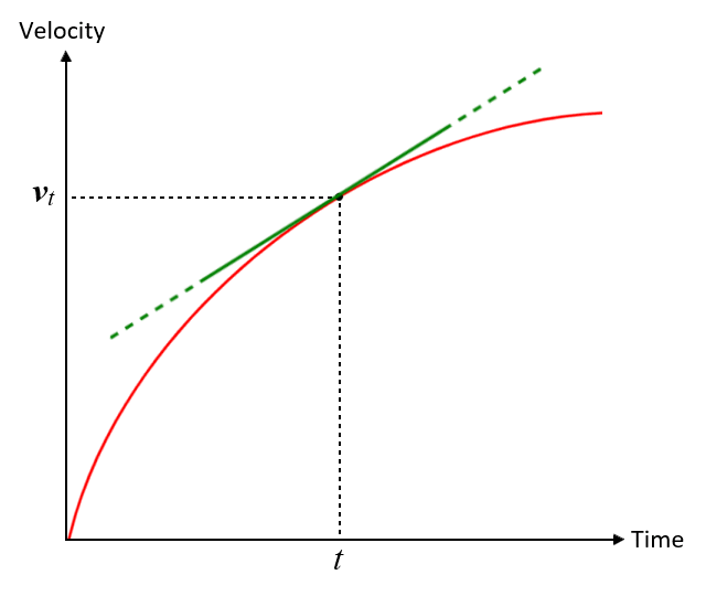 A velocity versus time graph for a moving object