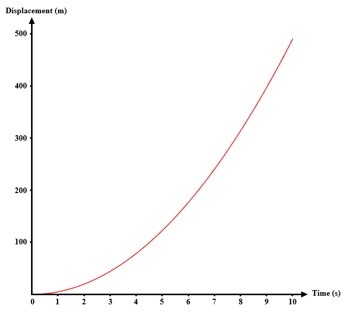 A velocity-time graph of an object in free fall