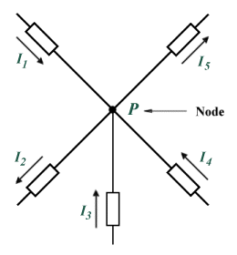 The sum of the currents flowing into and out of the node must be zero