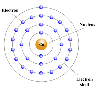 The structure of a copper atom