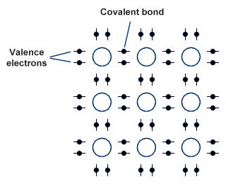 Covalent bonds in a crystal lattice