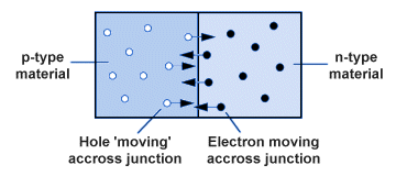 Electrons and holes close to the junction migrate across it