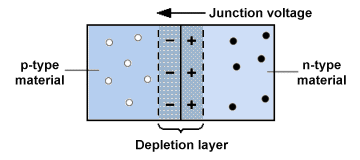 A depletion layer is created by the migration of charge carriers
