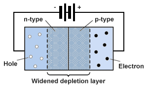 The junction shown here is reverse-biased