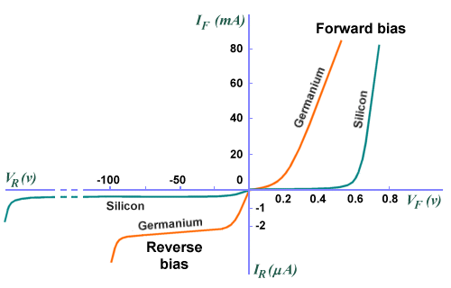 Characteristic curves for silicon and germanium diodes