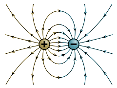 The field surrounding two oppositely charged particles