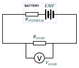 The battery's internal resistance is in series with the load resistance