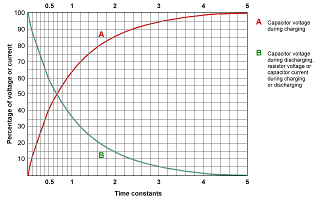 Capacitor charge and discharge curves
