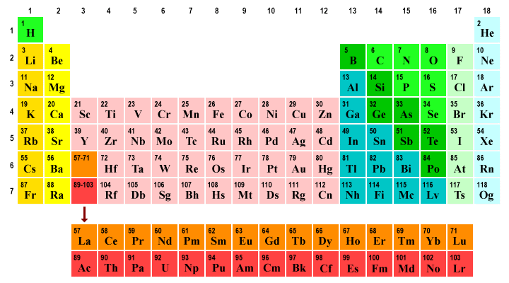 The periodic table organises elements into periods (rows 1-7) and groups (columns 1-18)