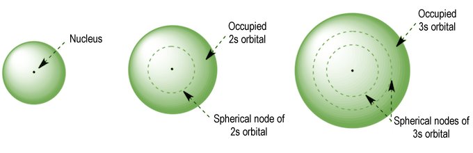 The 1s, 2s and 3s orbitals