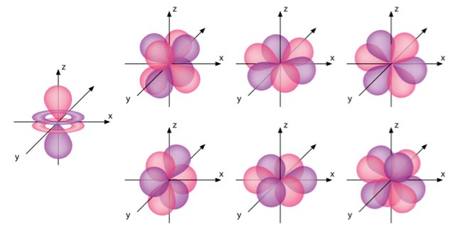 Electron shells 4n and upwards contain f orbitals