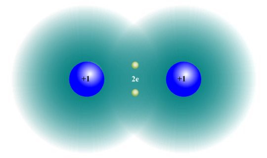 In a hydrogen molecule, two hydrogen atoms share their electrons to form a covalent bond