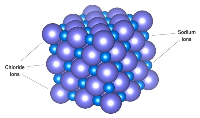 Sodium and chloride ions form a three-dimensional crystal lattice