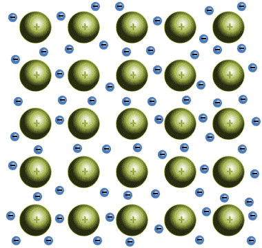 The positive metallic ions are held together by a 'glue' of delocalised electrons 