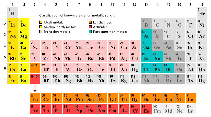 Most elements are metallic solids at standard temperature and pressure