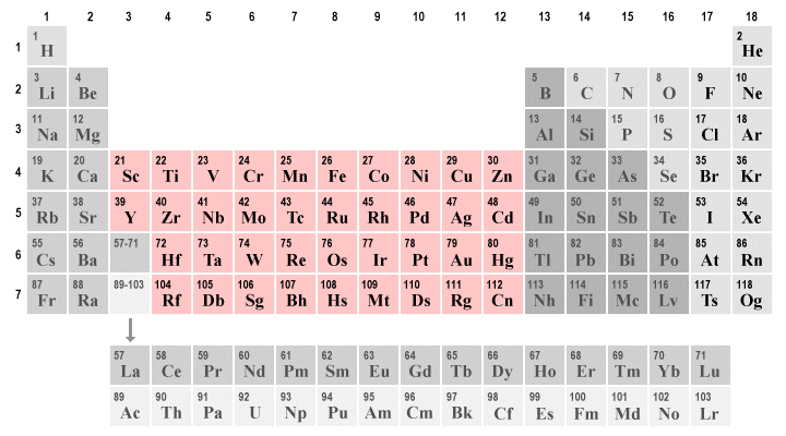 The transition metals occupy groups three through twelve in the periodic table