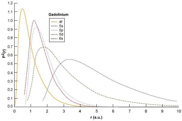 Electron probabilities P2(r) for the 4f, 5s, 5p, 5d and 6s subshells in Gadolinium (Gd)